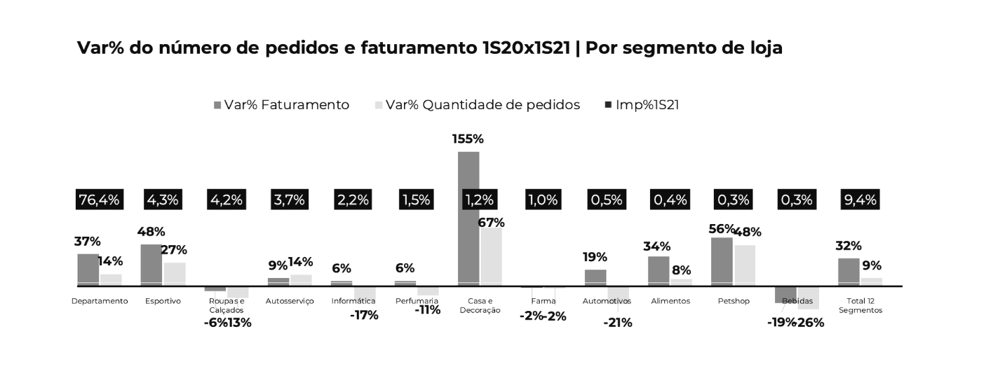 Variação faturamento e-commerce 20x21