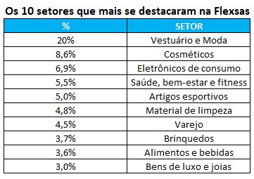 Os 10 setores que mais se destacaram na Flexsas