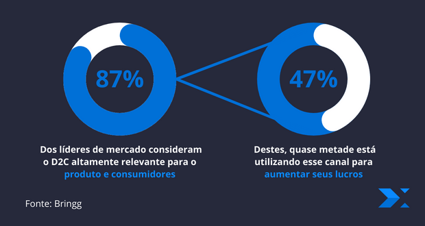 Relevância D2C para os líderes de mercado